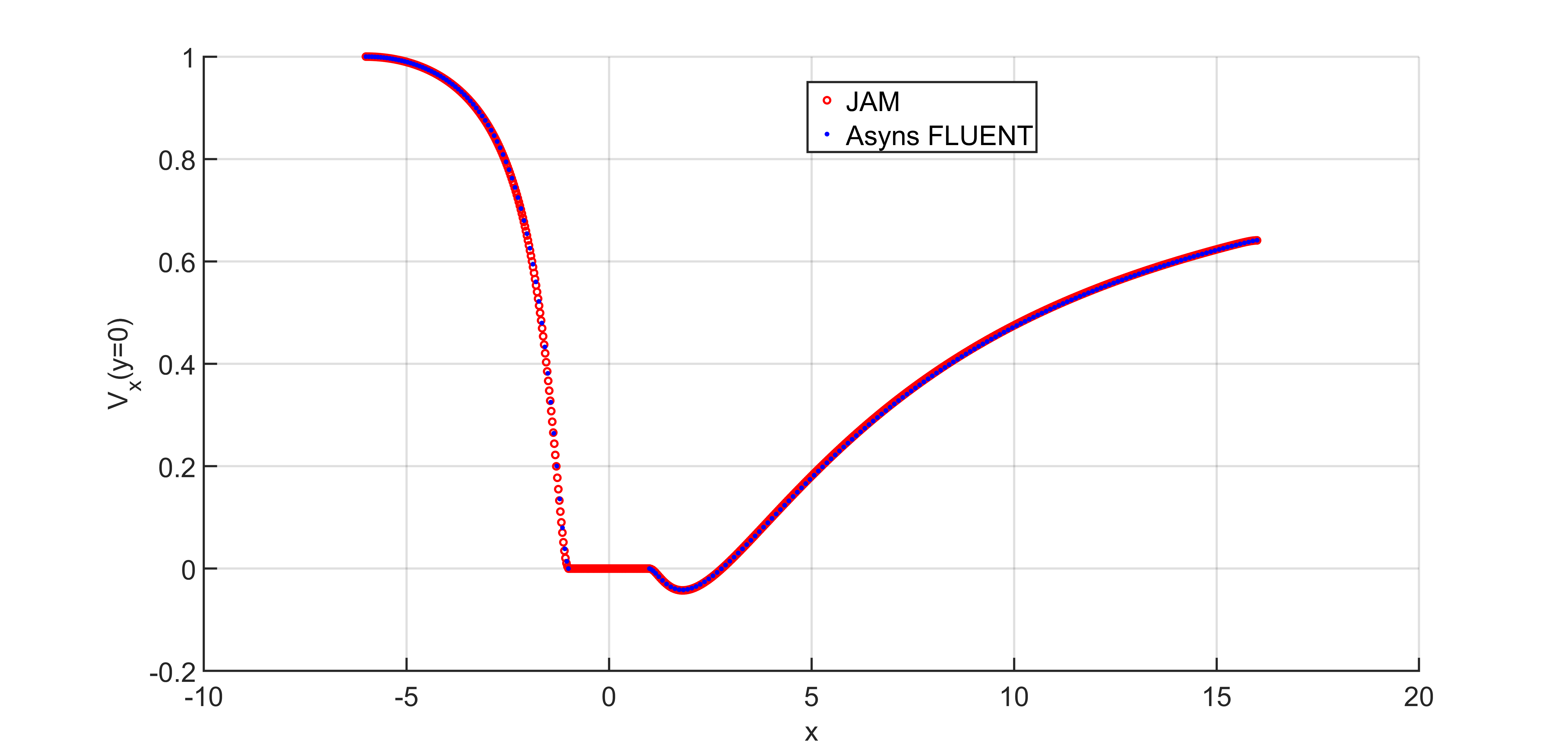 Comparison of x-velocity along the axis (y=0)